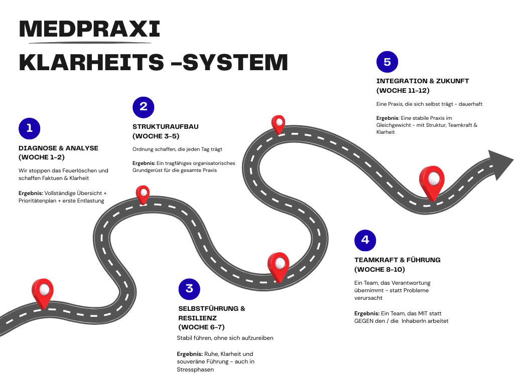MedPraxi Klarheitssystem
